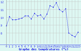 Courbe de tempratures pour Marseille - Saint-Loup (13)