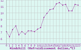 Courbe du refroidissement olien pour La Baeza (Esp)