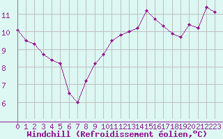 Courbe du refroidissement olien pour Crest (26)