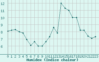 Courbe de l'humidex pour Crest (26)