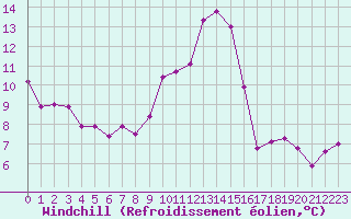 Courbe du refroidissement olien pour Villarzel (Sw)