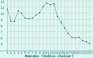 Courbe de l'humidex pour Niort (79)