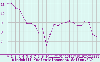 Courbe du refroidissement olien pour Corny-sur-Moselle (57)