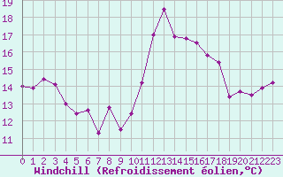 Courbe du refroidissement olien pour Cambrai / Epinoy (62)