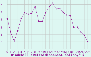 Courbe du refroidissement olien pour Nantes (44)