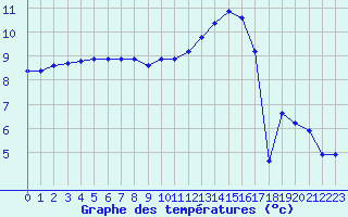 Courbe de tempratures pour Liefrange (Lu)