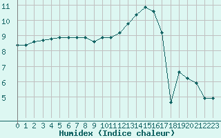 Courbe de l'humidex pour Liefrange (Lu)