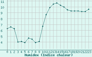 Courbe de l'humidex pour Poitiers (86)