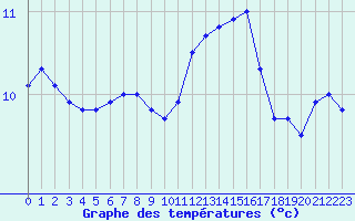 Courbe de tempratures pour Saint-Quentin (02)