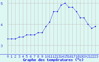 Courbe de tempratures pour Romorantin (41)