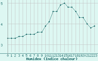 Courbe de l'humidex pour Romorantin (41)