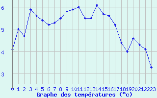 Courbe de tempratures pour Cherbourg (50)