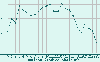 Courbe de l'humidex pour Cherbourg (50)