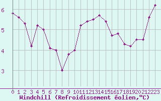 Courbe du refroidissement olien pour Biache-Saint-Vaast (62)