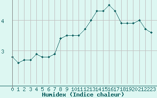 Courbe de l'humidex pour Niort (79)