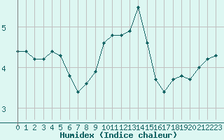 Courbe de l'humidex pour Christnach (Lu)