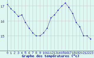 Courbe de tempratures pour Liefrange (Lu)