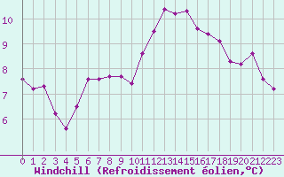 Courbe du refroidissement olien pour Bourges (18)