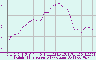 Courbe du refroidissement olien pour Roissy (95)