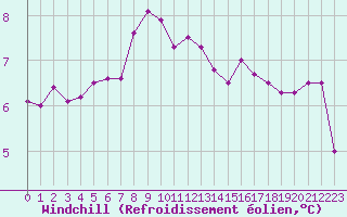 Courbe du refroidissement olien pour Grasque (13)