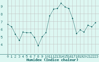 Courbe de l'humidex pour Brest (29)