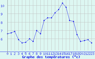Courbe de tempratures pour Millefonts - Nivose (06)