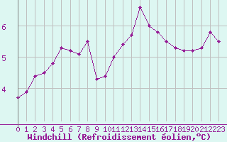 Courbe du refroidissement olien pour Lobbes (Be)