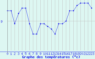 Courbe de tempratures pour Cap Gris-Nez (62)