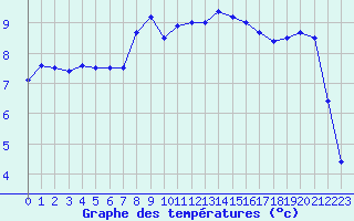 Courbe de tempratures pour Dieppe (76)