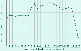 Courbe de l'humidex pour Dieppe (76)