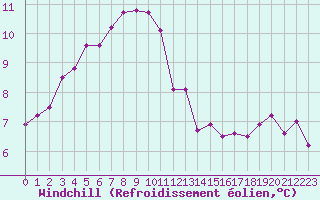 Courbe du refroidissement olien pour Ploumanac
