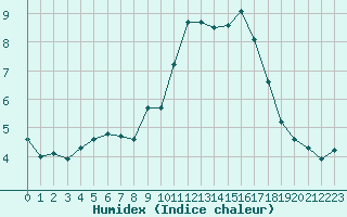 Courbe de l'humidex pour Renwez (08)