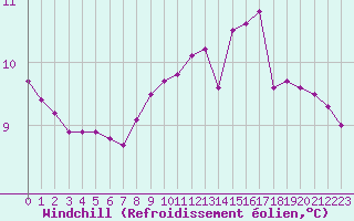 Courbe du refroidissement olien pour Leign-les-Bois (86)
