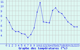 Courbe de tempratures pour Sainte-Ouenne (79)