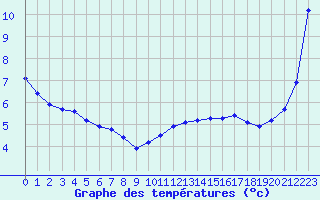 Courbe de tempratures pour Clermont de l