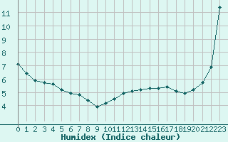 Courbe de l'humidex pour Clermont de l'Oise (60)