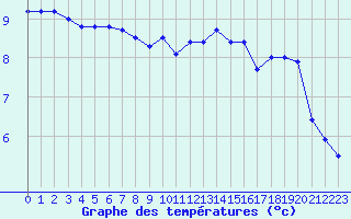 Courbe de tempratures pour Roissy (95)