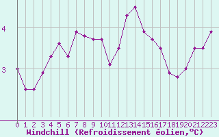 Courbe du refroidissement olien pour Dunkerque (59)