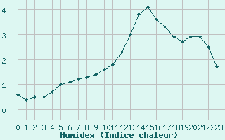 Courbe de l'humidex pour Samatan (32)