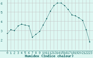 Courbe de l'humidex pour Beauvais (60)