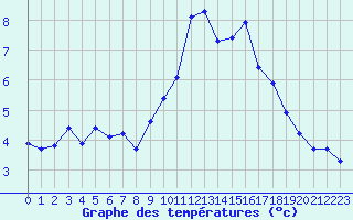 Courbe de tempratures pour Pinsot (38)