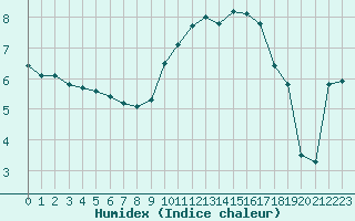 Courbe de l'humidex pour Saint-Denis-d'Olron (17)