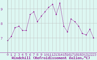 Courbe du refroidissement olien pour Cap de la Hague (50)