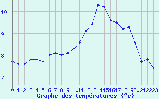 Courbe de tempratures pour Grasque (13)