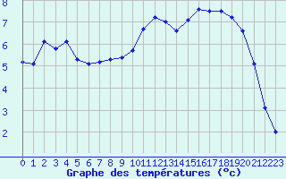 Courbe de tempratures pour Chteauroux (36)