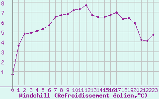 Courbe du refroidissement olien pour Langres (52) 
