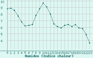 Courbe de l'humidex pour Treize-Vents (85)