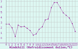 Courbe du refroidissement olien pour Chamonix-Mont-Blanc (74)