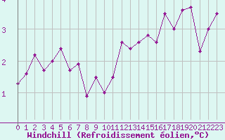 Courbe du refroidissement olien pour Creil (60)
