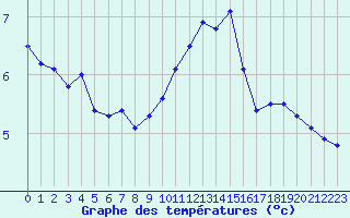 Courbe de tempratures pour Besanon (25)